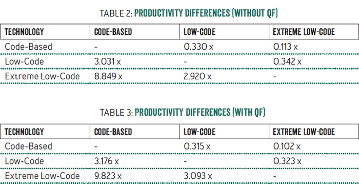 producttivity differences low code