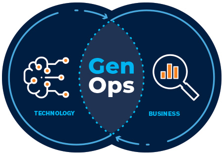 Genops framework merges business and technology